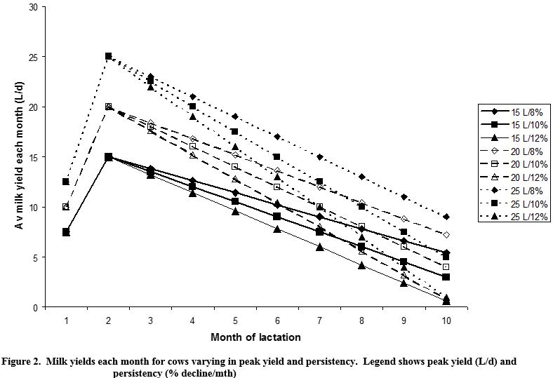 Managing Cow Lactation Cycles The Cattle Site